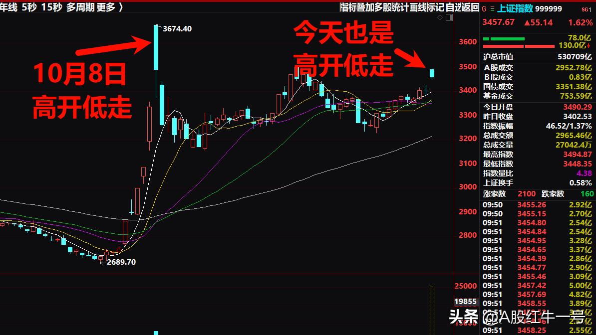 周二早盘A股高开低走，会复制10月8日A股走势吗？

1、今天A股开盘涨幅真是太