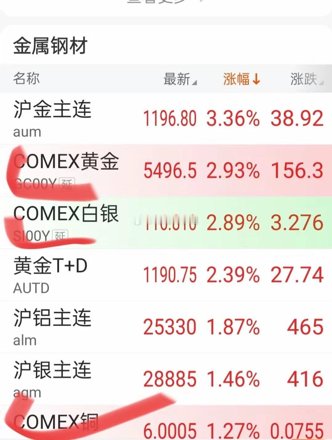 疯了！刚刚开盘的金属期货金银铜又大涨！继昨夜金银铜等金属大涨后，今天上午刚开盘的