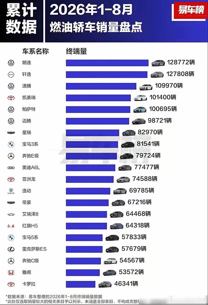 燃油轿车还有这么多人购买？2026年1-8月燃油轿车销量前20名榜单来了，还真有