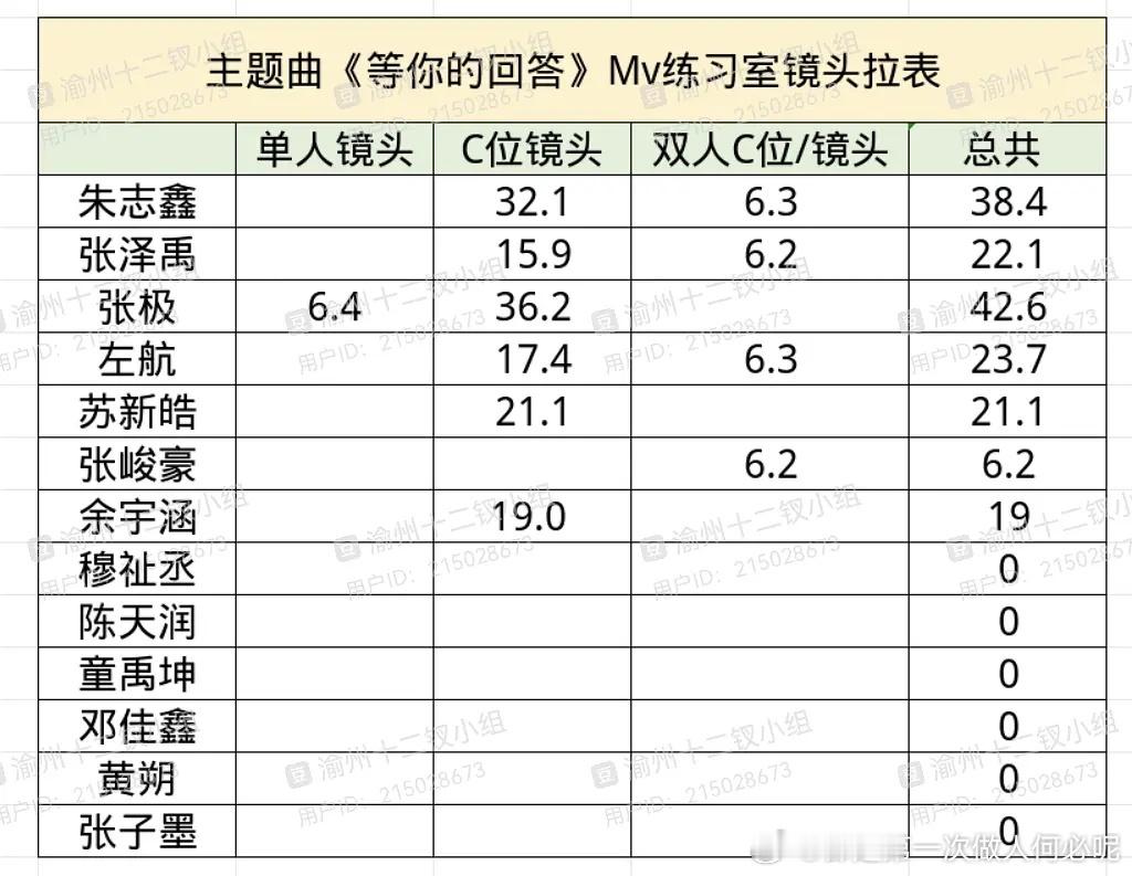 昨天张泽禹那个MV热搜，这不是有c位时长吗？ 卖惨的不应该是朱志鑫吗，张极三番c