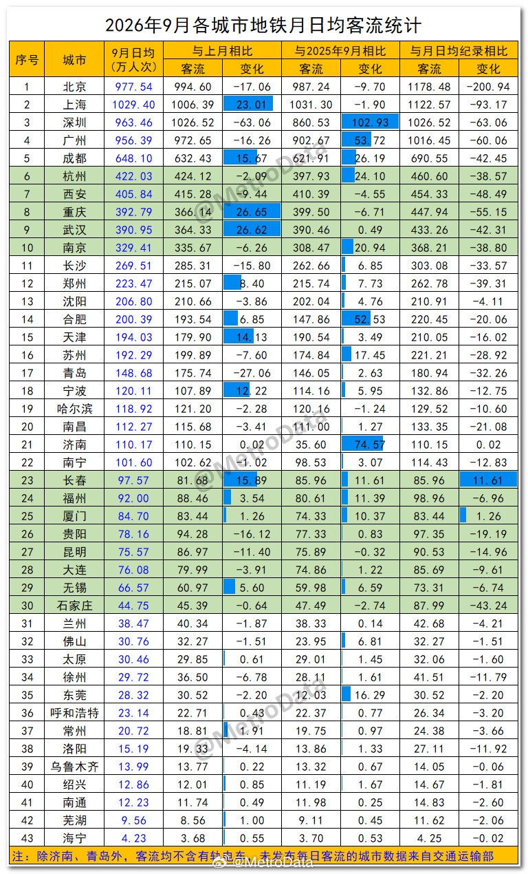 2025年9月至2026年9月，各城市地铁月日均客流统计。 ​​​​