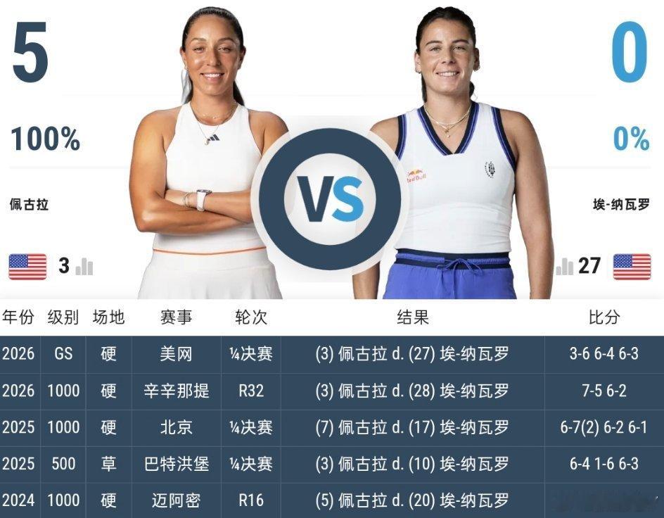 二富输大富，这个0:5可不好追了。佩古拉连续三年进美网4强纳瓦罗无缘美网4强美网