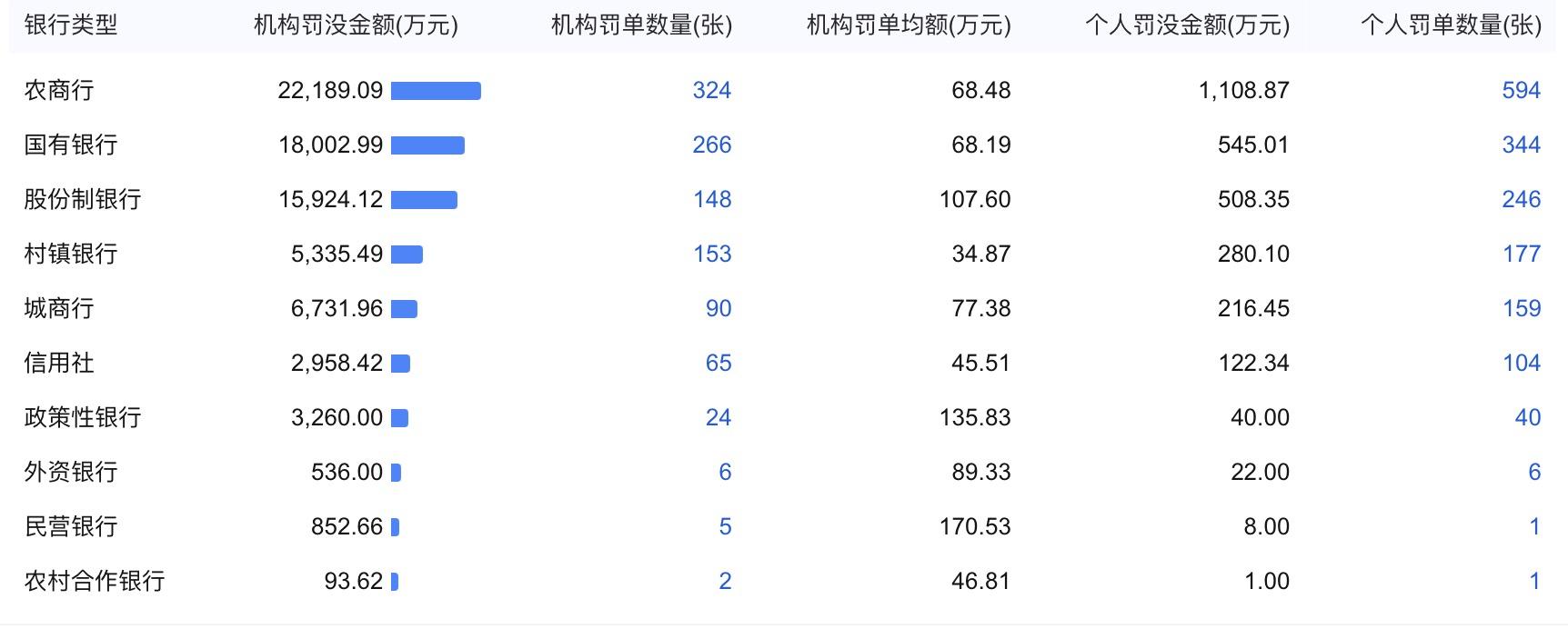 金融半年观|上半年银行业被罚没近8亿元! 超百人遭禁业处罚