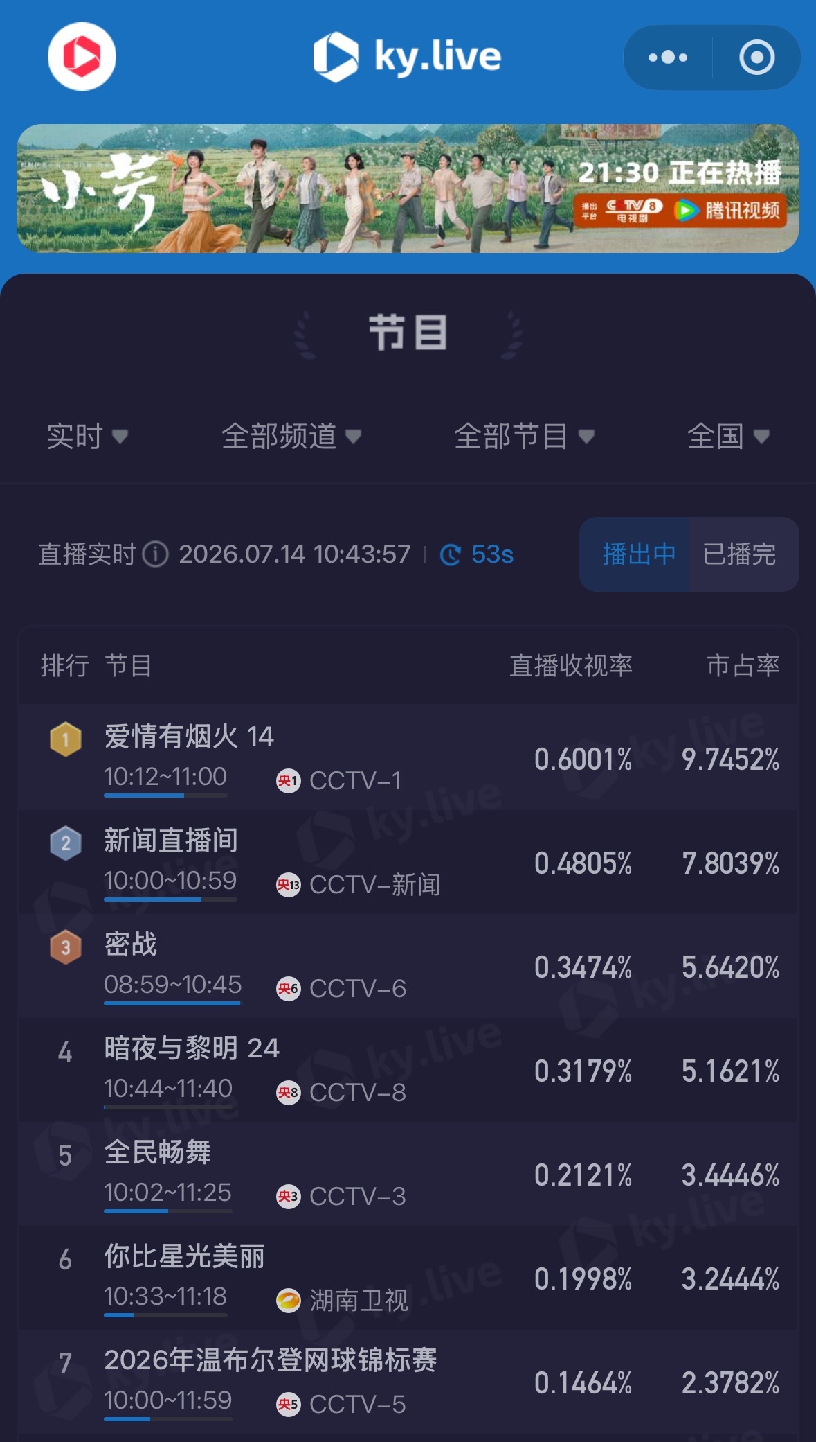 爱情有烟火央八收视夺冠🎉《爱情有烟火》海外口碑再传捷报登陆全球权威亚洲影视评分