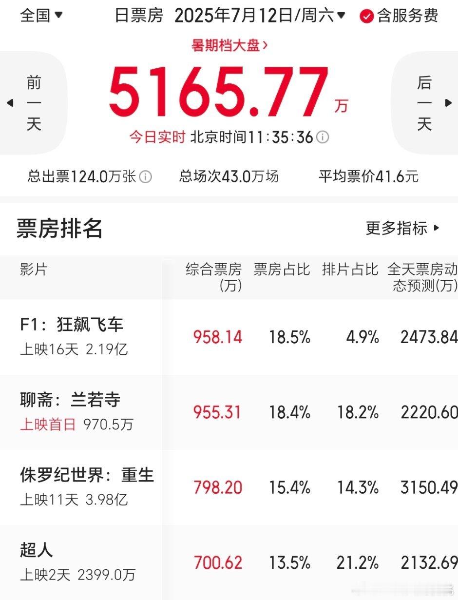 F1实时票房又登顶了，排片4.9%夹缝中生存！现在看谁都像布拉德皮特老钱风[笑c