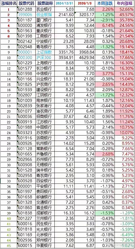 2025买银行股的大部分都有不错的收获，银行板块年涨幅+17.49%，略输大盘指