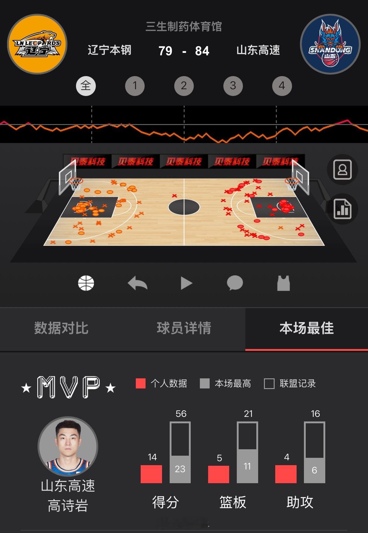 辽宁男篮今晚在主场以79比84爆冷不敌山东男篮，近期吞下了三连爆。辽宁男篮vs山