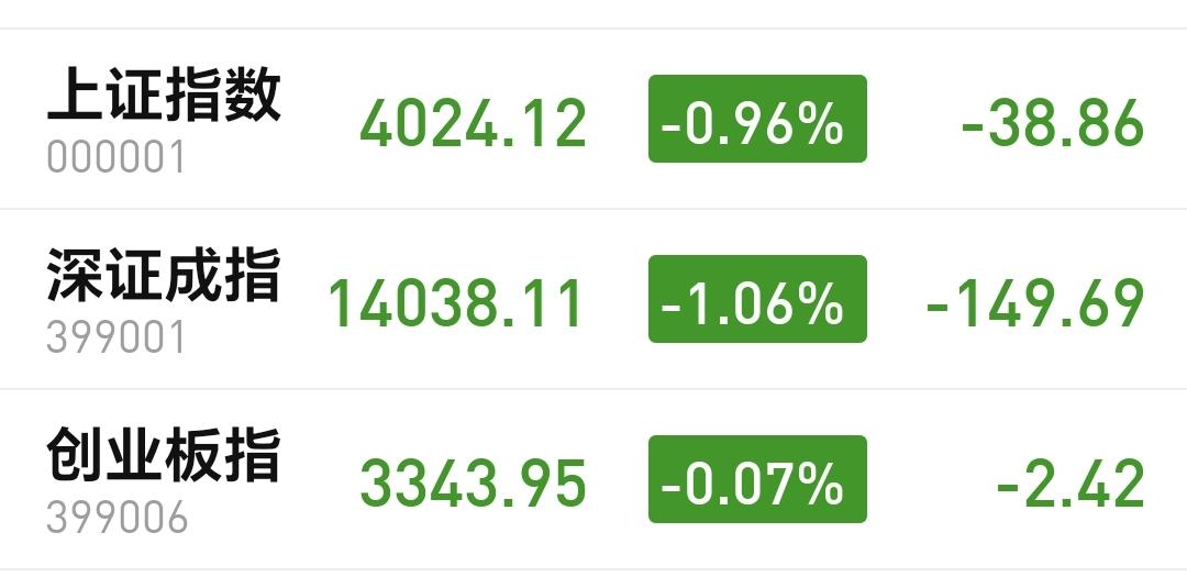 基金：这两个板块连续下跌了六天
今天市场低开以后小幅度震荡，盘中最高4042点，