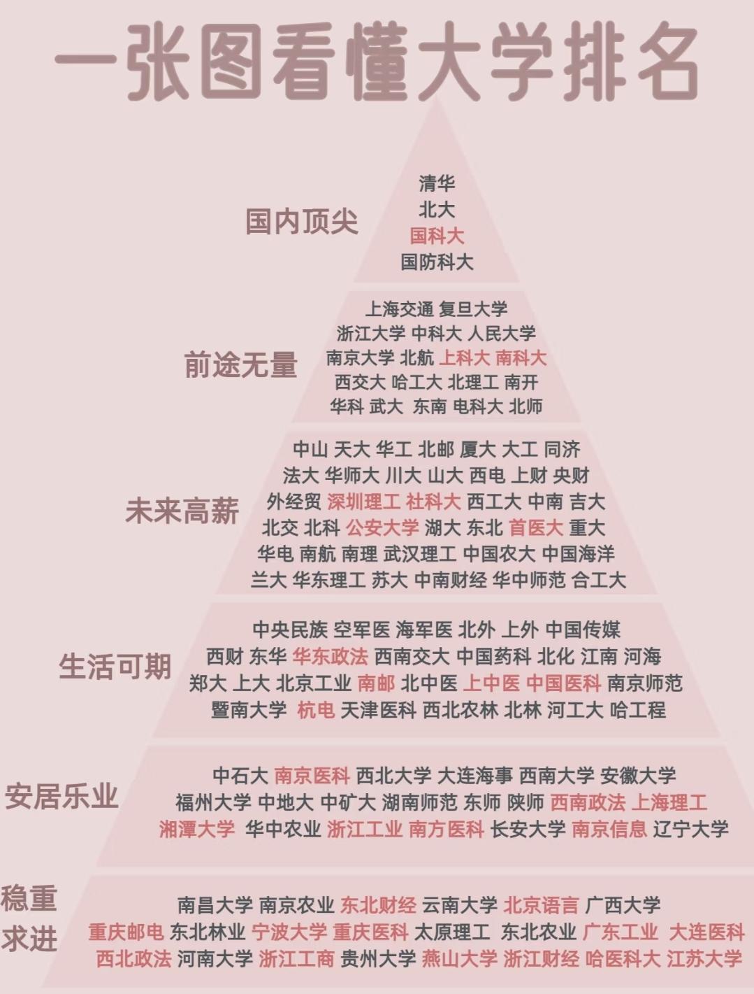 一张图看懂大学排名梯队，选校就业规划全参考
 
大学排名梯队就像一面多棱镜，能折