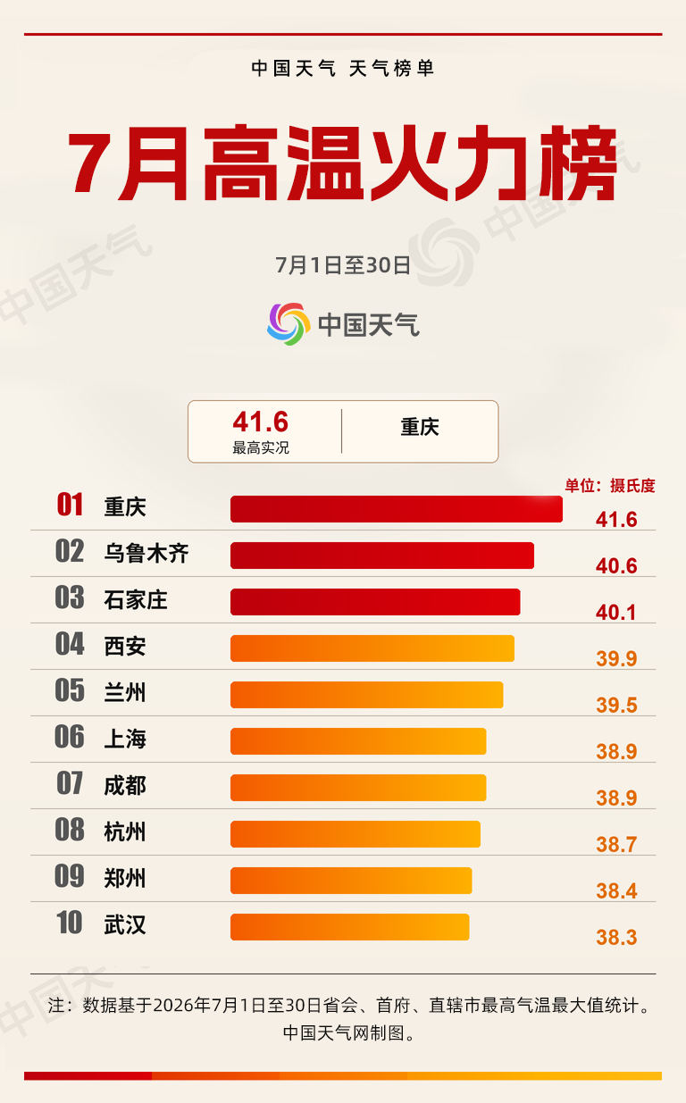 #重庆7月连续26天高温#【高温榜来了！数据看今年7月哪里热到破纪录 哪里暑热连