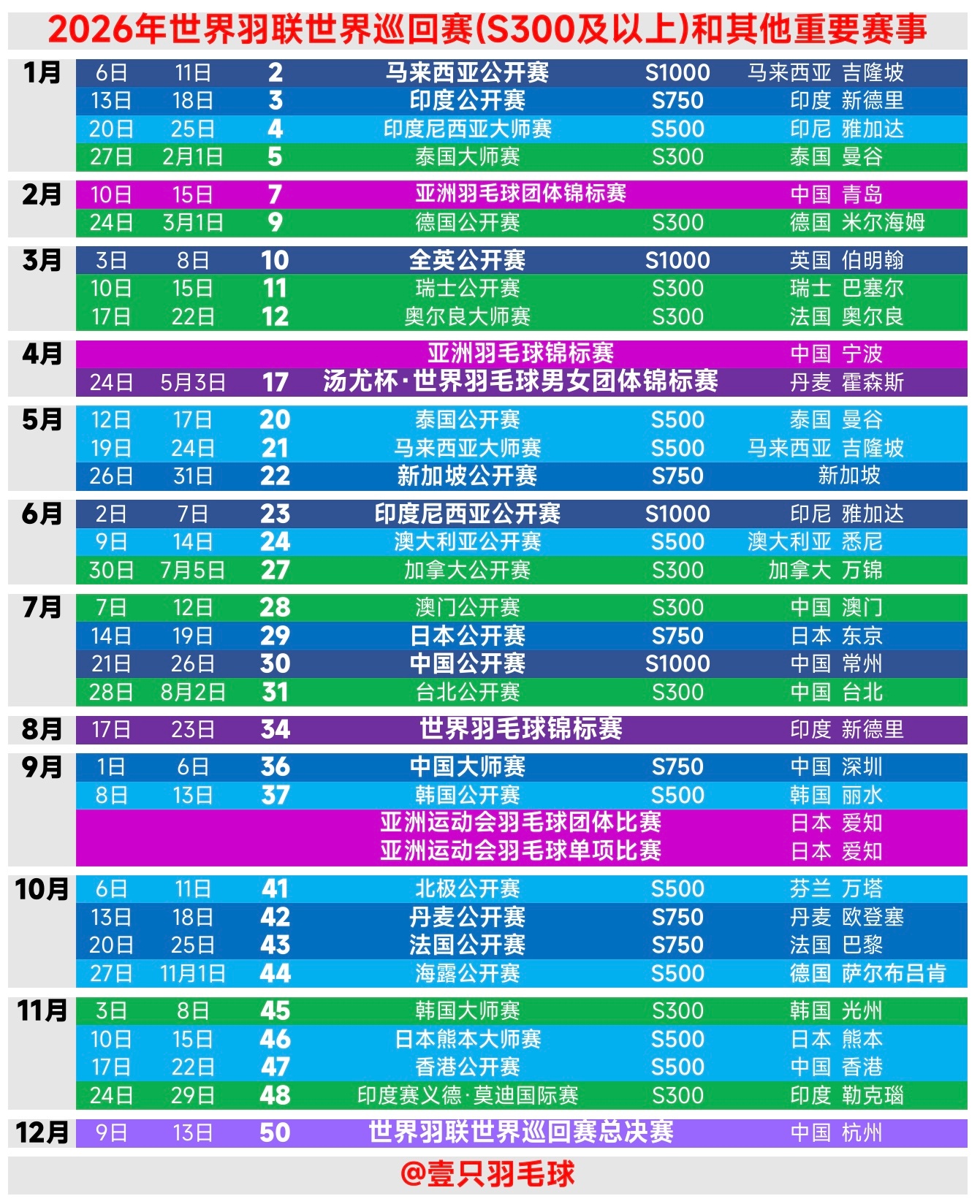 世界羽联官网已经更新了2026年的部分赛事●在中国内地及港澳地区举办的S300及