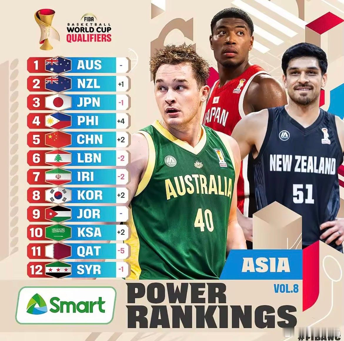 FIBA官方更新了男篮世预赛亚洲区最新一期实力榜，中国男篮凭借两连胜表现，排名上