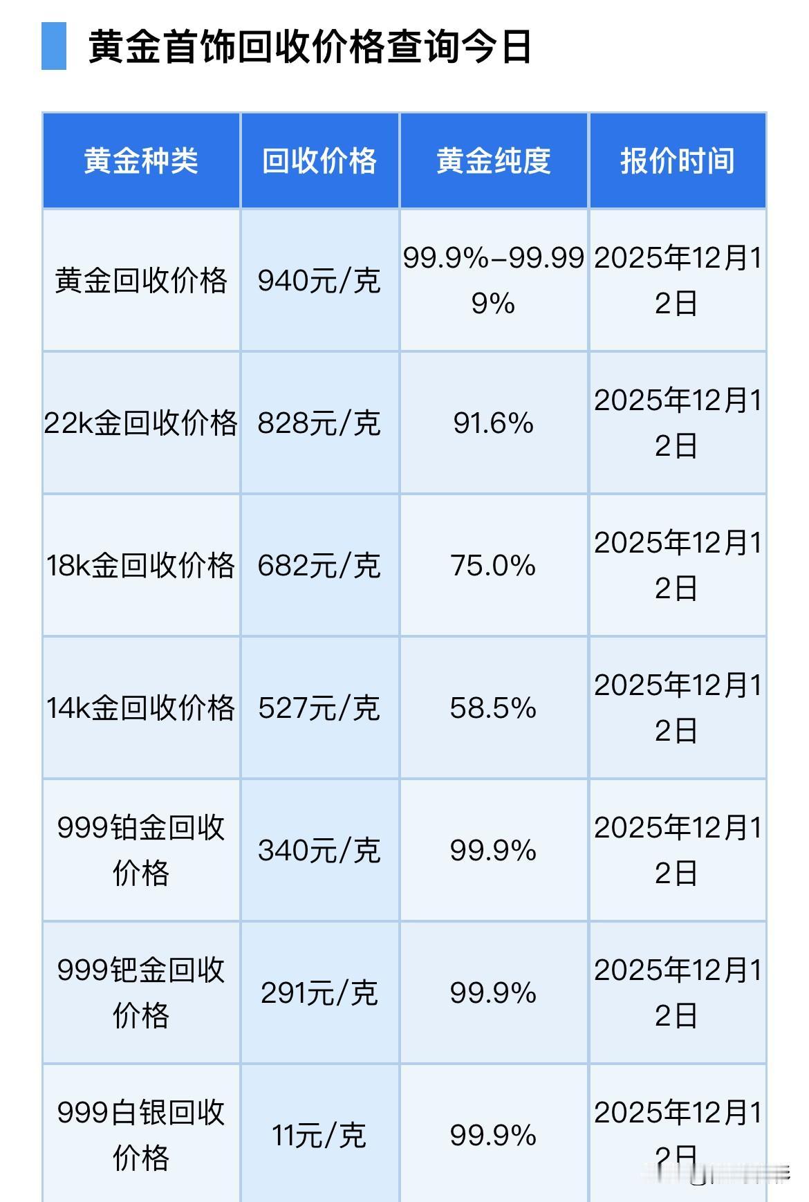 快快，炒金的笑爽了
黄金回收价格又上涨了

黄金回收价格940元/克，
22k金