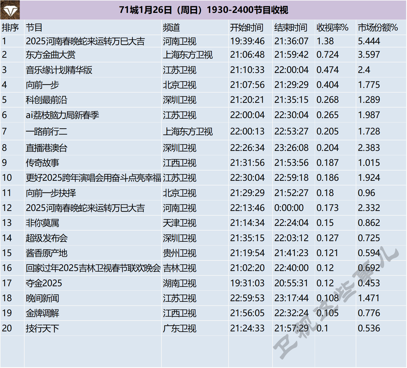 71城1月26日（周日）1930-2400节目收视 