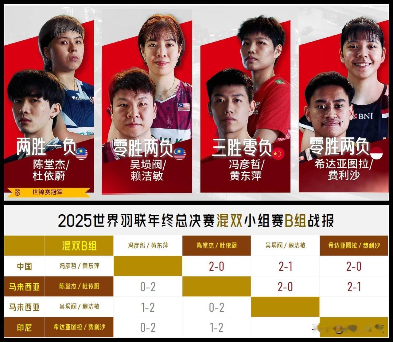 【冯彦哲黄东萍三连胜锁定小组第一！混双B组胜负已分！】

混双B组两轮战罢，出线