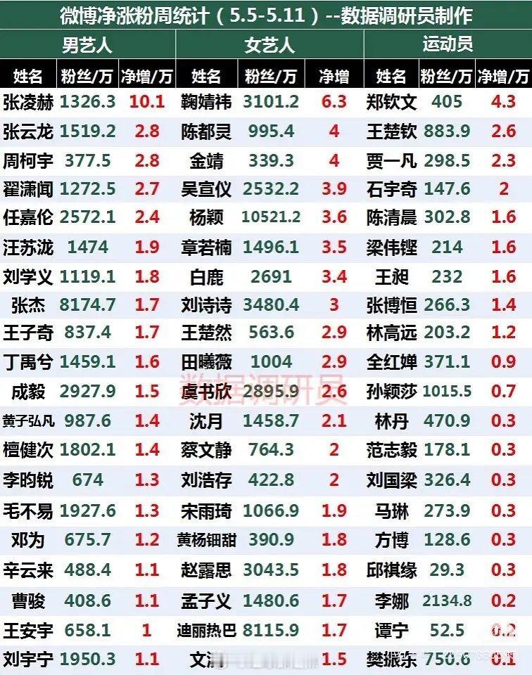 明星近一周微博涨粉统计(cr:水印) ​​​