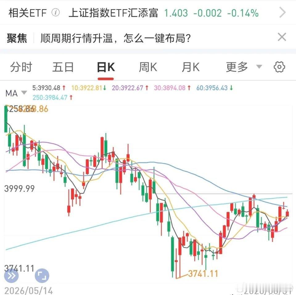 今天拉升银行，盘面信号值得警惕。冲高过程有资金派发迹象，银行上涨、多数个股走弱，