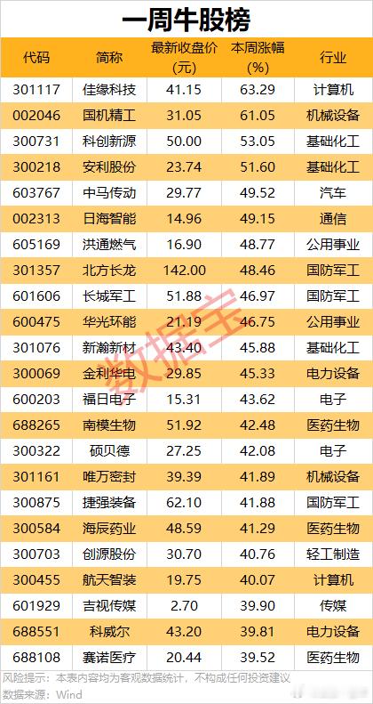 A股 本周，牛熊股名单 ​​​