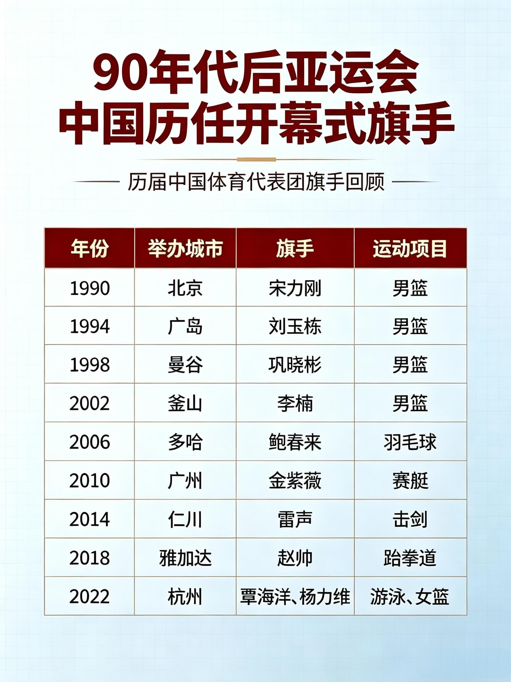 历届亚运会旗手，鲍春来居然当过，那个时候林丹还没有打出来么？[开学季][开学季]