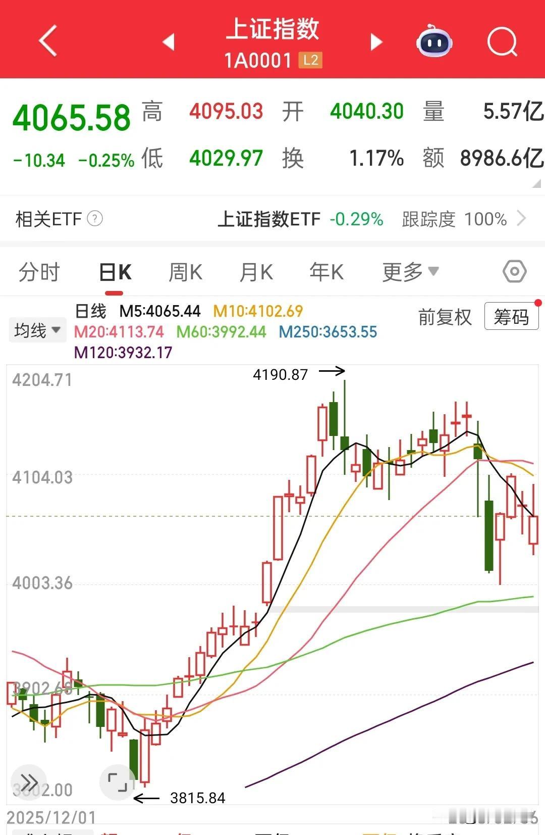 今天早上还想着跌破4000点就满上仓位坐等春节红包，毕竟昨晚美股和金银都大跌，这