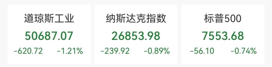 美股下挫，道指跌超600点，量子计算概念股狂跌，英伟达跌3.6%，IBM跌7%，