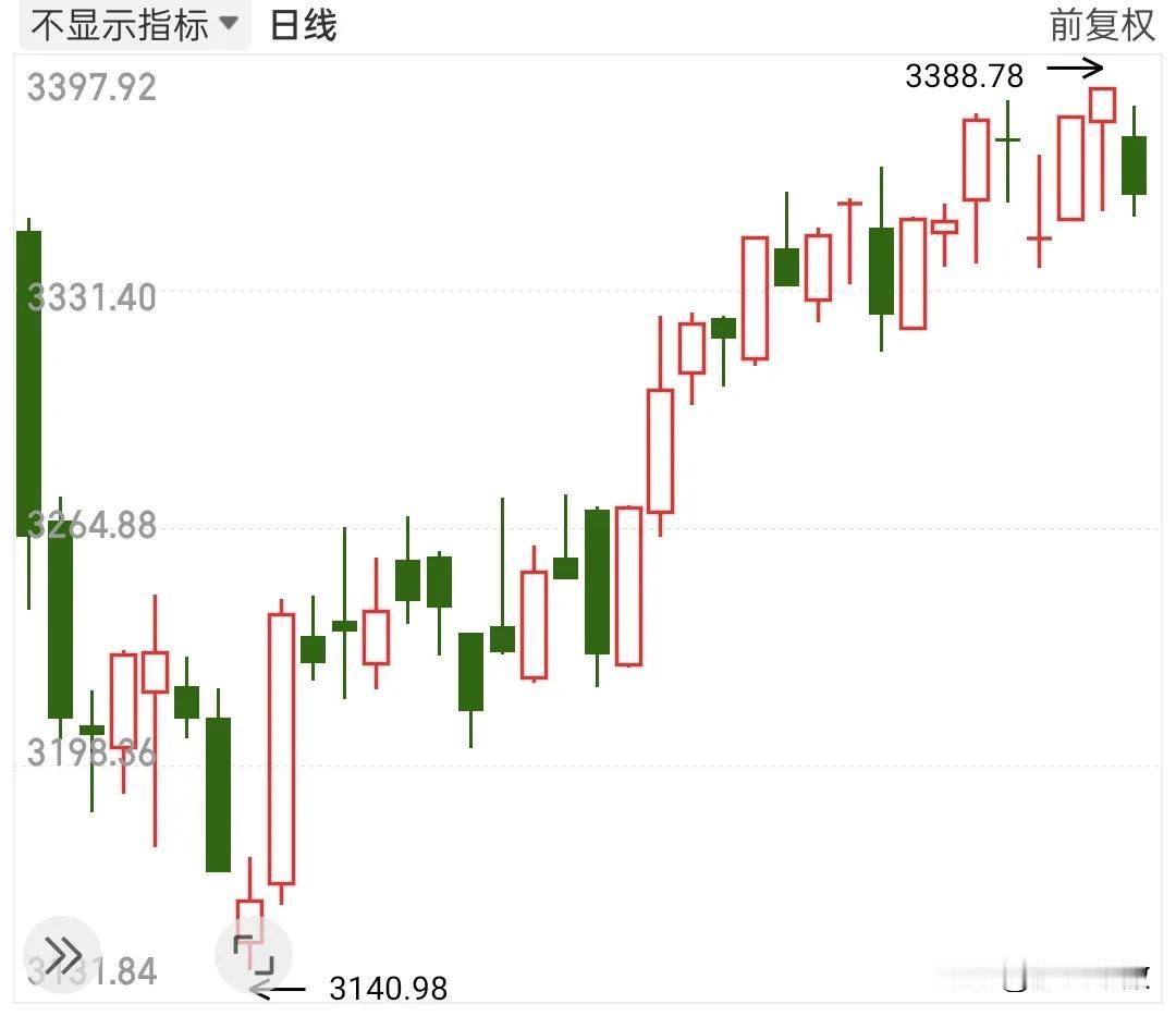 又跌到了昨天低点，下午止损还是抄底？昨天能拉起来，今天还能拉起来？前天的全面上涨