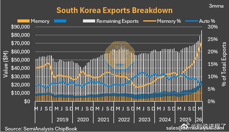 韩国出口中内存有多大？很大 在2018-2024年间，内存占总出口的约10%。2