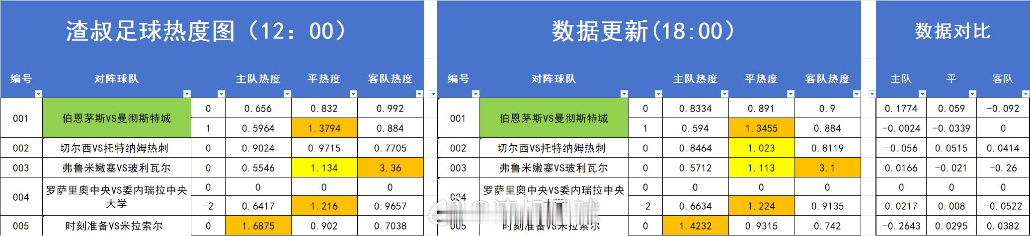 足球热度图更新 