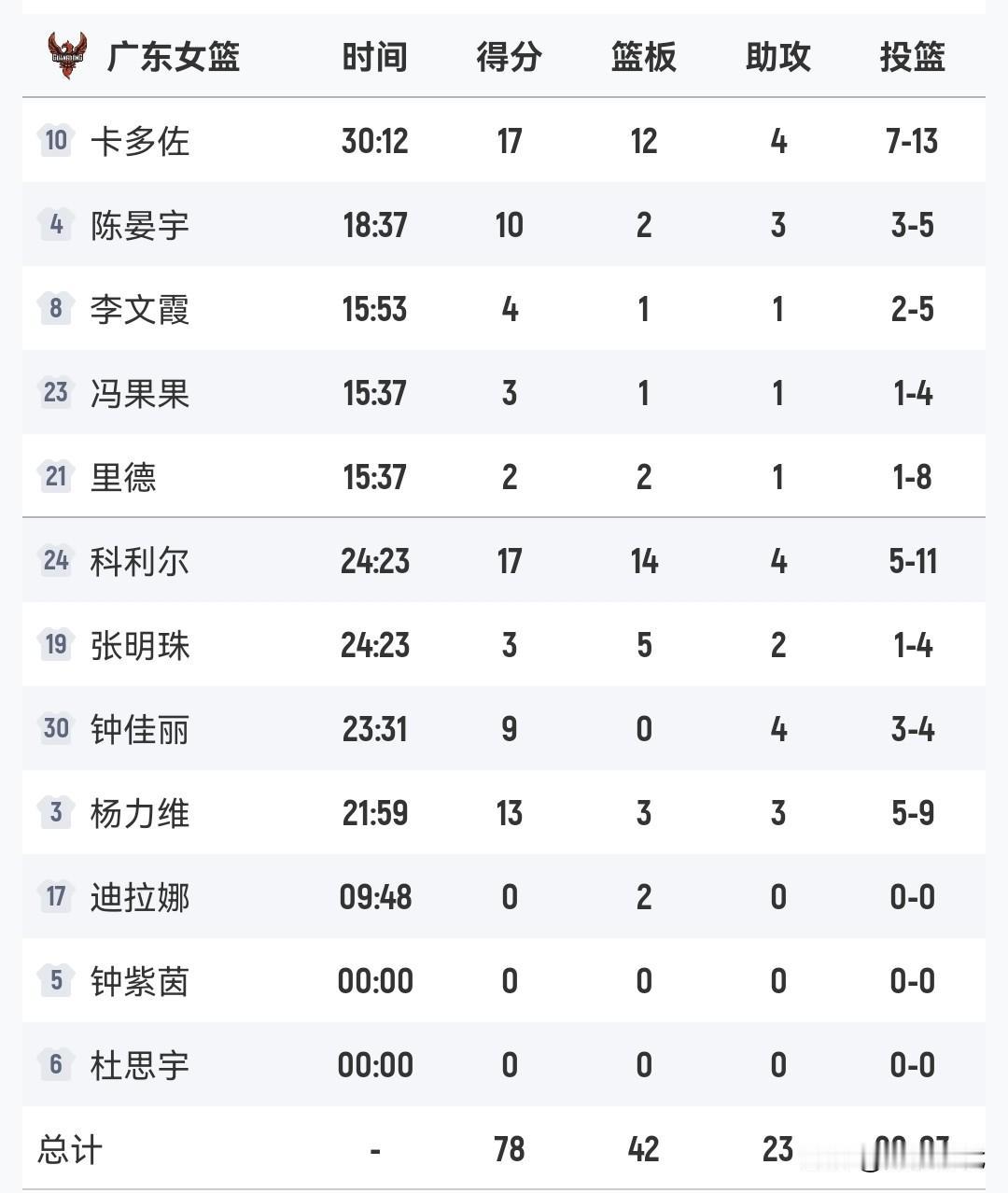 杨力维13+
广东女篮胜北京女篮