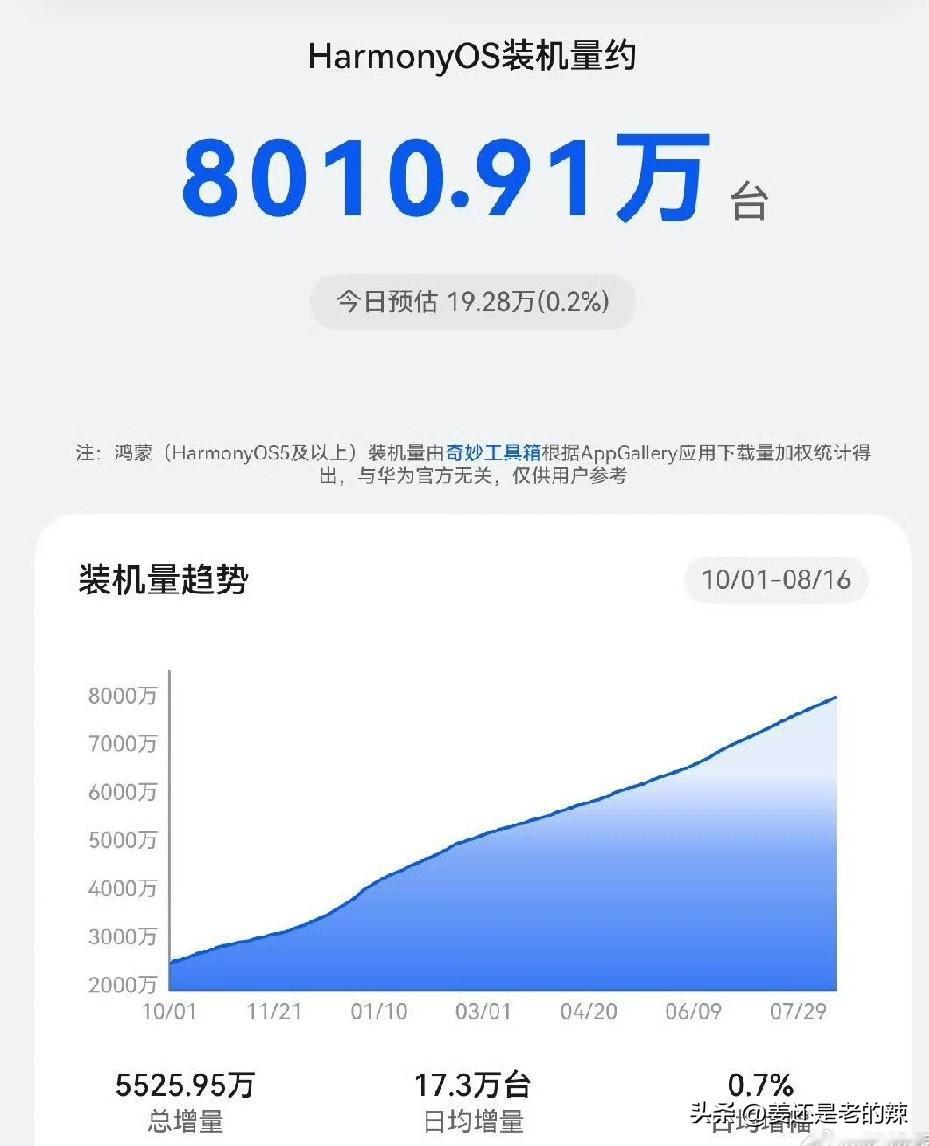 HramonyOS年底一个亿装机量稳妥了，全球第三大操作系统已经形成三足鼎立。