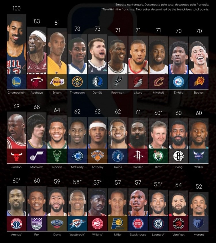 NBA30支球队的队史最高分得主，詹姆斯刚被阿德巴约超越