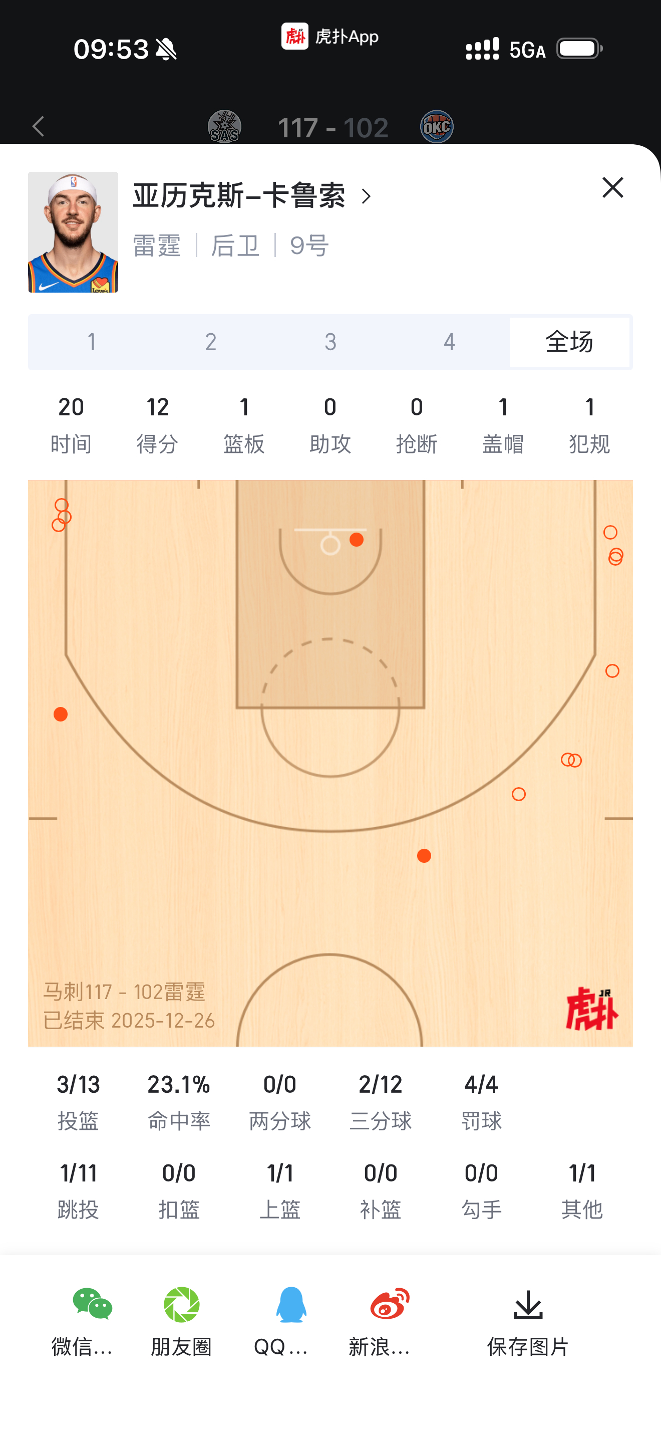 12次三分出手是卡鲁索的生涯新高 