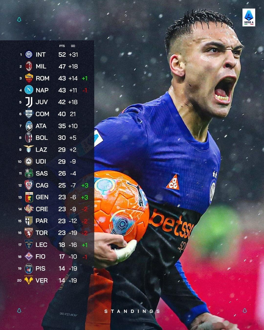 意甲第22轮之后完整积分榜，21轮不败的毛晶晶是不可战胜的！国际米兰意甲欧冠