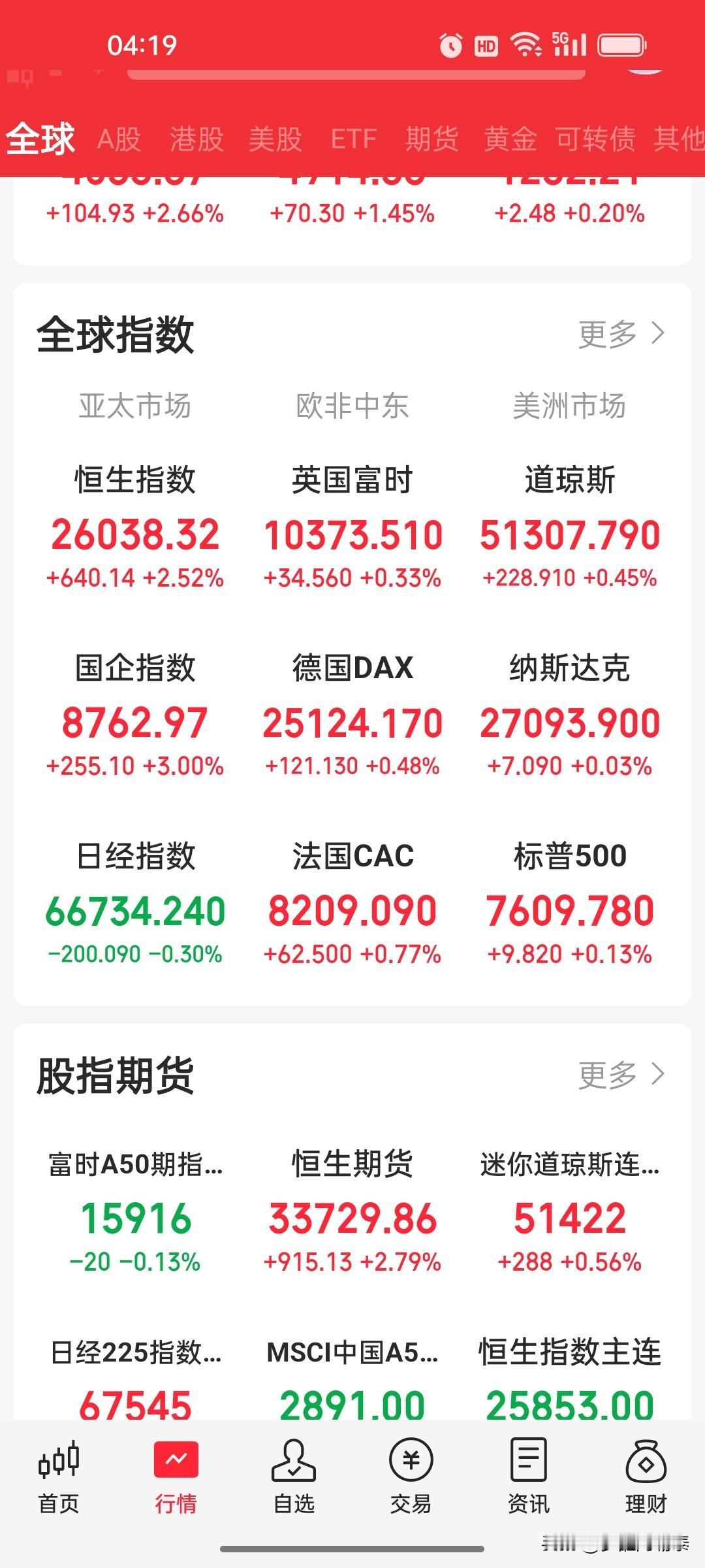 早盘策略（6月3日）：外盘小幅收涨，港股暴涨后A股能否跟上？

一、隔夜外盘：美