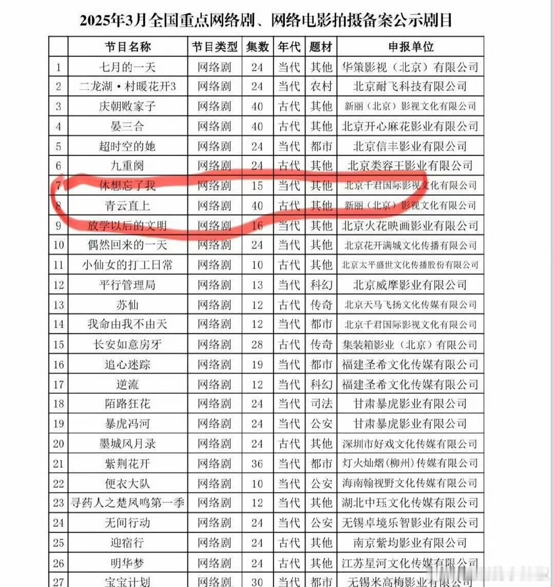 🍉肖战下部戏🫓听说是科举题材，看了下，不会是《青云直上》吧🤔 ​​​