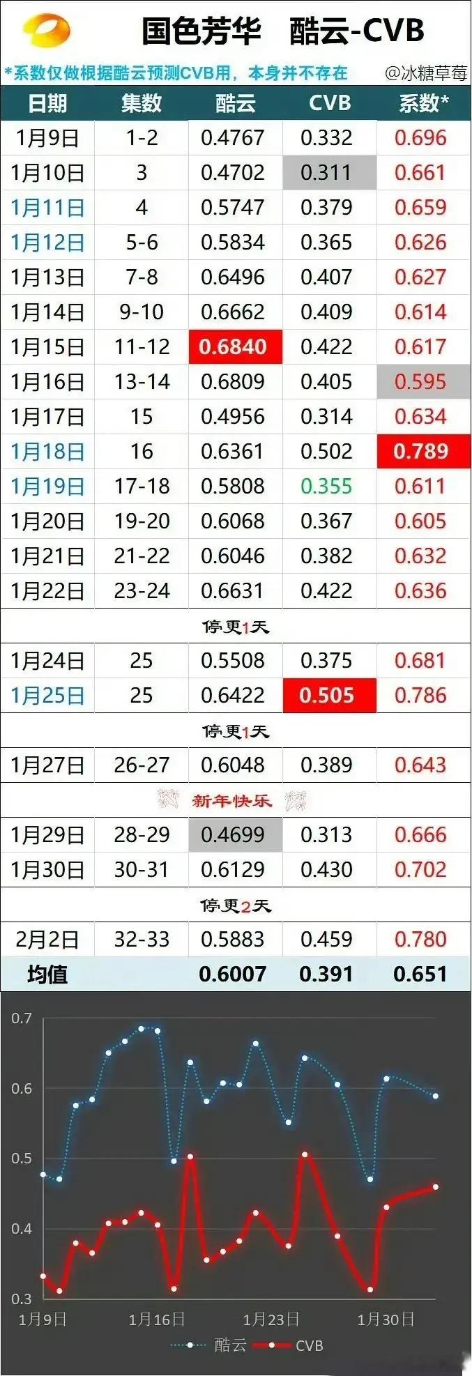 网友统计《国色芳华》全集cvb均值为0.391，具体表现如何，一起来看下:1、与