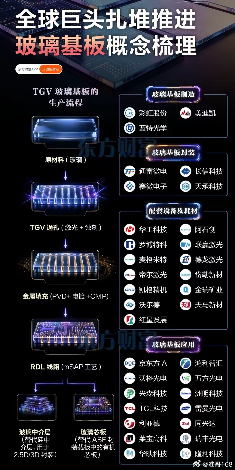 巨头集体加码！玻璃基板开启封装材料替代浪潮，产业链全梳理高端芯片封装赛道正迎来一