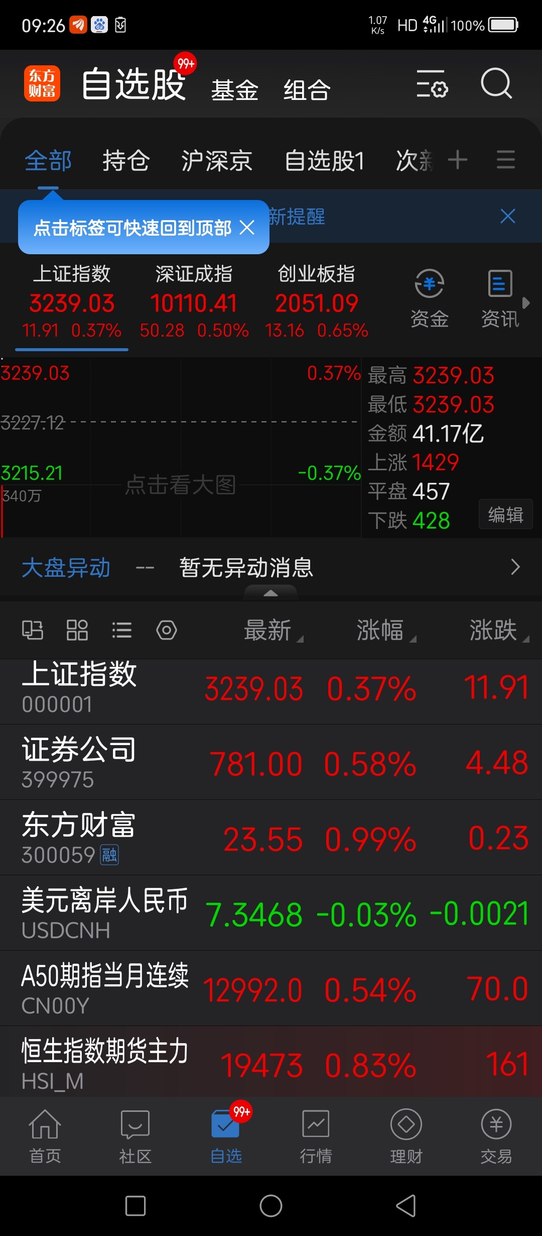 竞价健康，盯着上证指数站稳3239，同时东方财富站稳23.99，才能真正打开上行