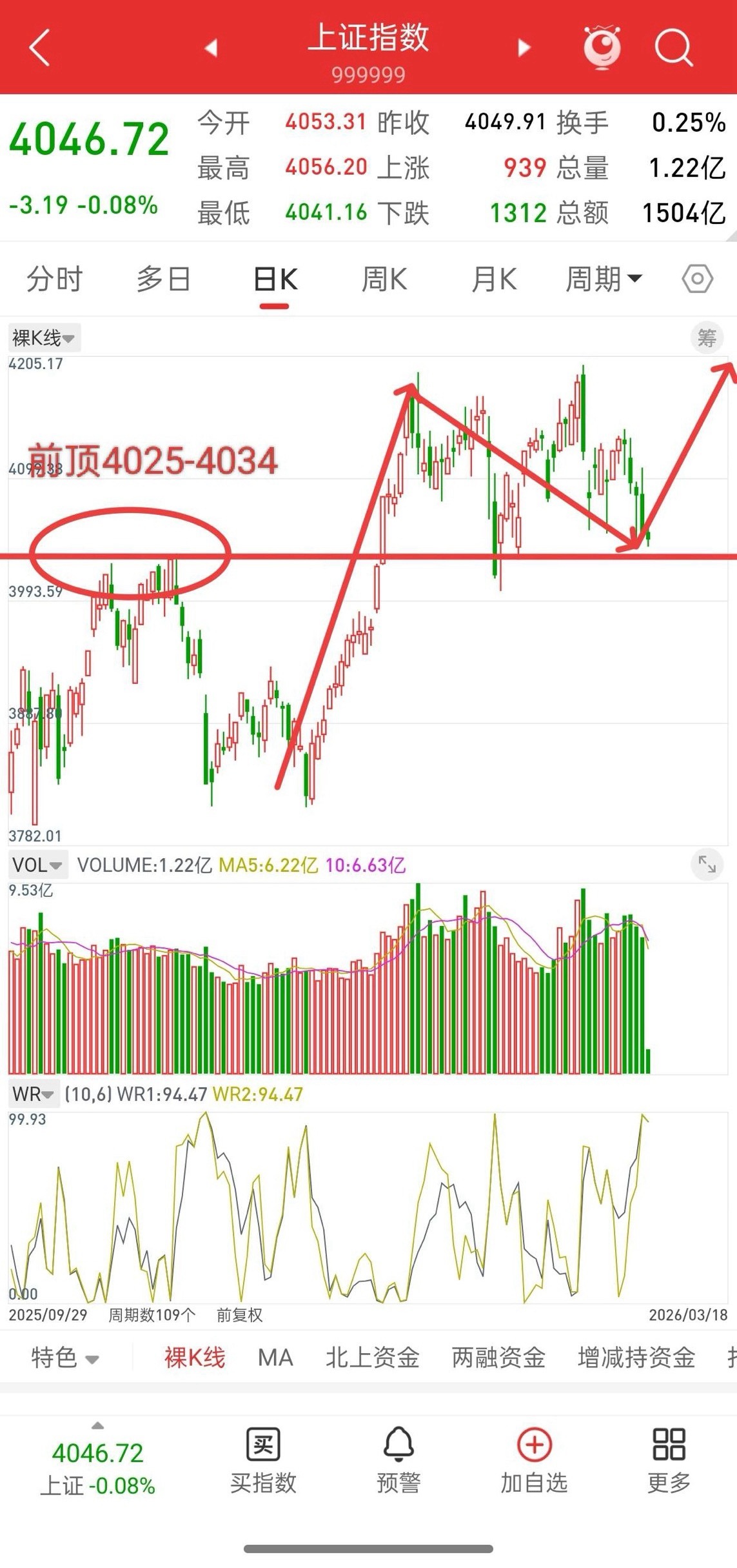 A股，今日抄底最佳时，新一轮拉升或随时开启。观点不变，4050附近就是最佳上车点