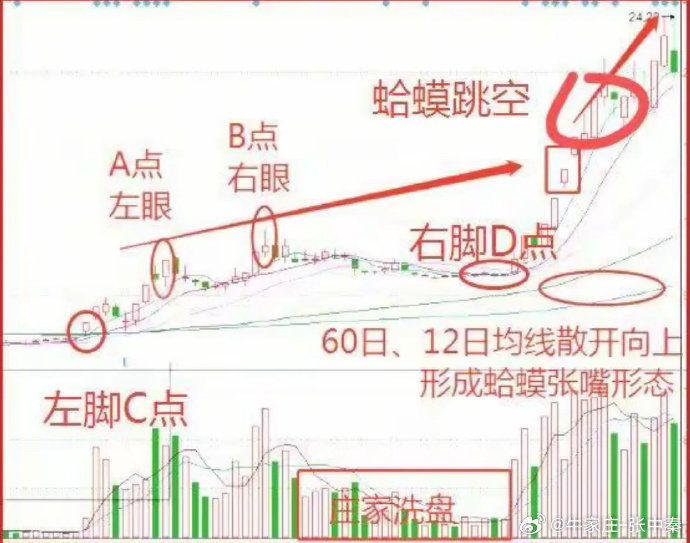 蛤蟆张嘴，也叫蛤蟆跳空，是经典的看涨K线形态。形态上分出左眼A、右眼B、左脚C、