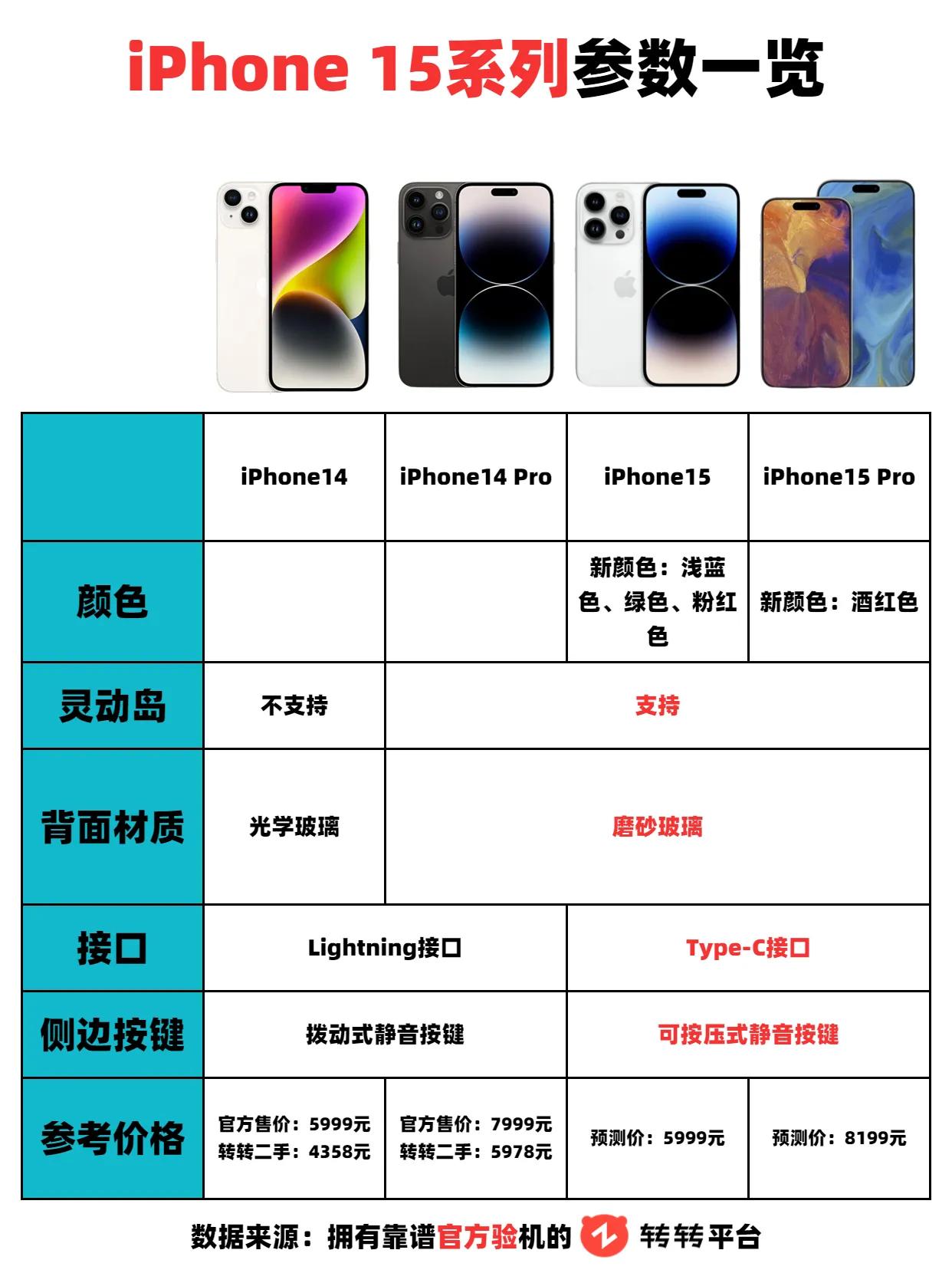 iPhone15系列配置参数汇总，大家觉得表现如何？ iphone15 #数码