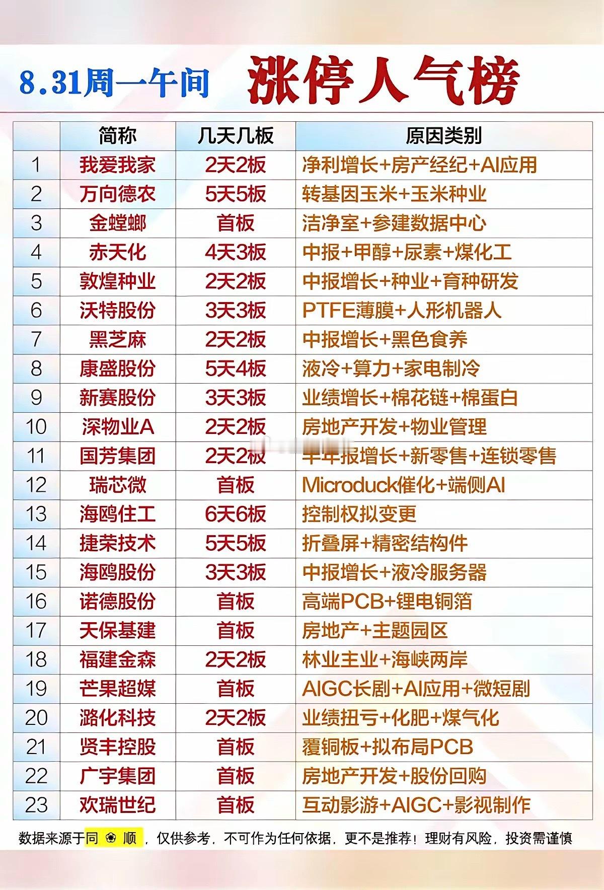 8.31周一  涨停板股票+人气排行榜！​1.转基因，玉米种业2.半导体洁净室，