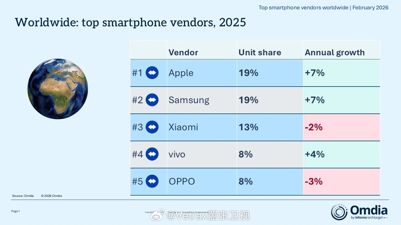 Omdia / Canalys 的经典项目『数据快闪』又来了，这一次是 2025