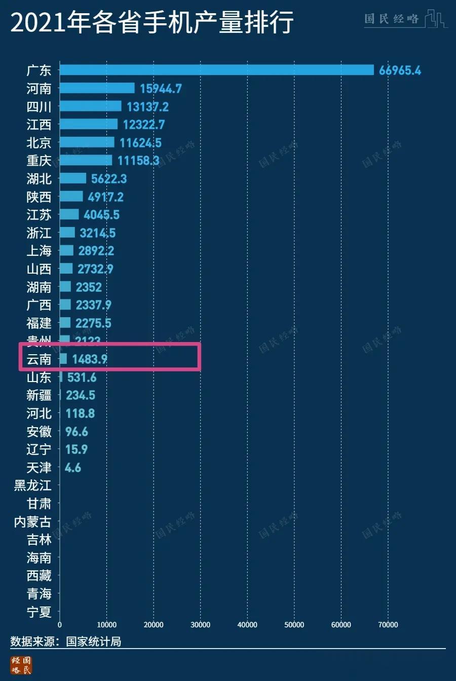 云南也能生产手机，还不算垫底。[灵光一闪]