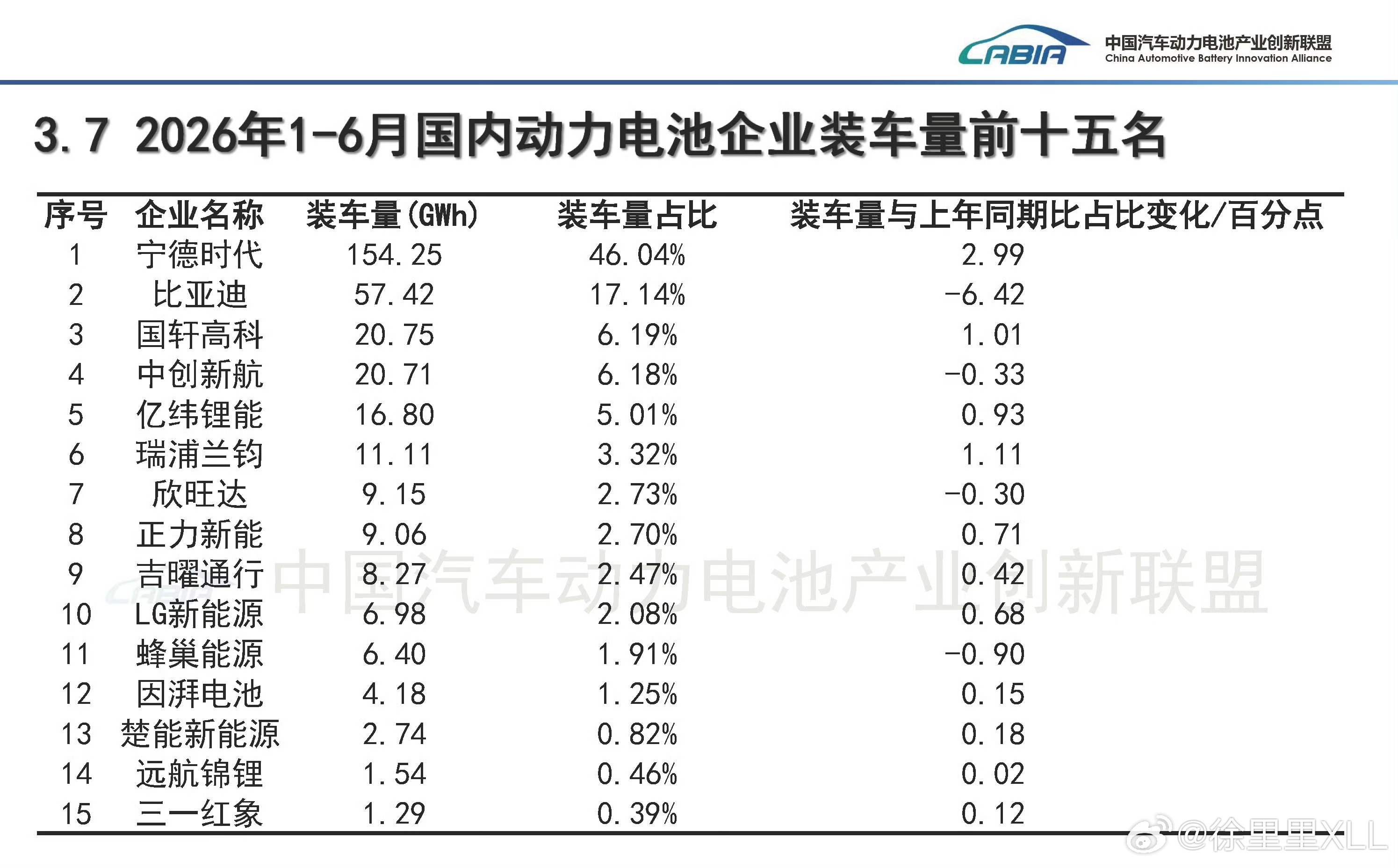 今年上半年。新能源汽车动力电池装车量。宁德时代的市占率已经逼近50%了。无论是市
