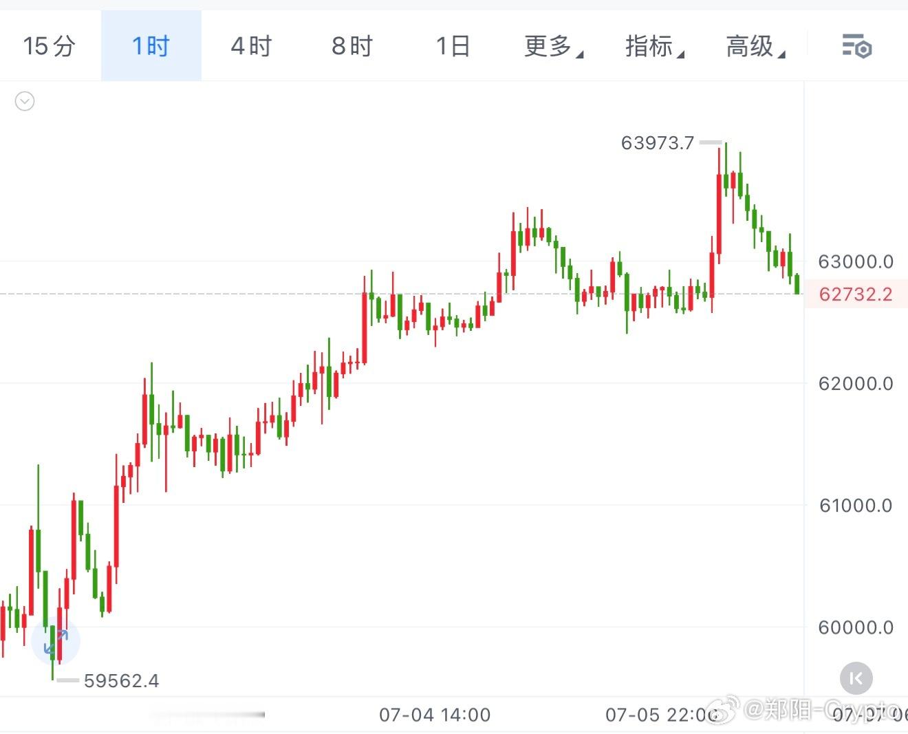 饼子，试探6,4000失败，千万别上头；反弹而已，并非反转大涨开始！接下来继续关