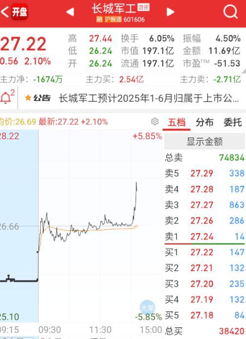 金融逐步回落，军工再来轮。 ​​​