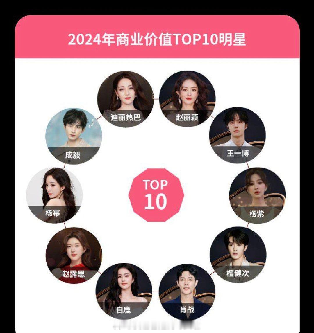 微博娱乐白皮书2024年商业价值的明星TOP10:[哇][哇][哇]迪丽热巴、赵