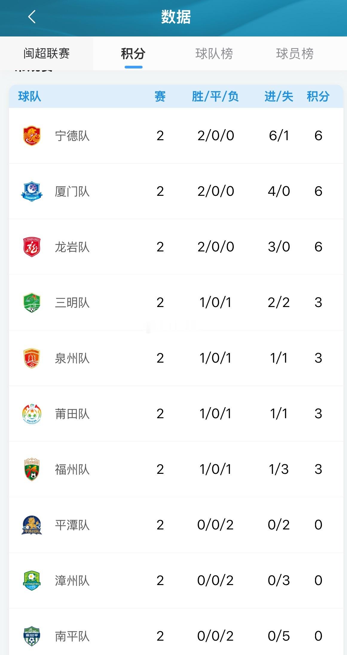 福州队第七！闽超积分榜更新：宁德队保持第一，厦门和龙岩位列第二和第三 南平队依旧