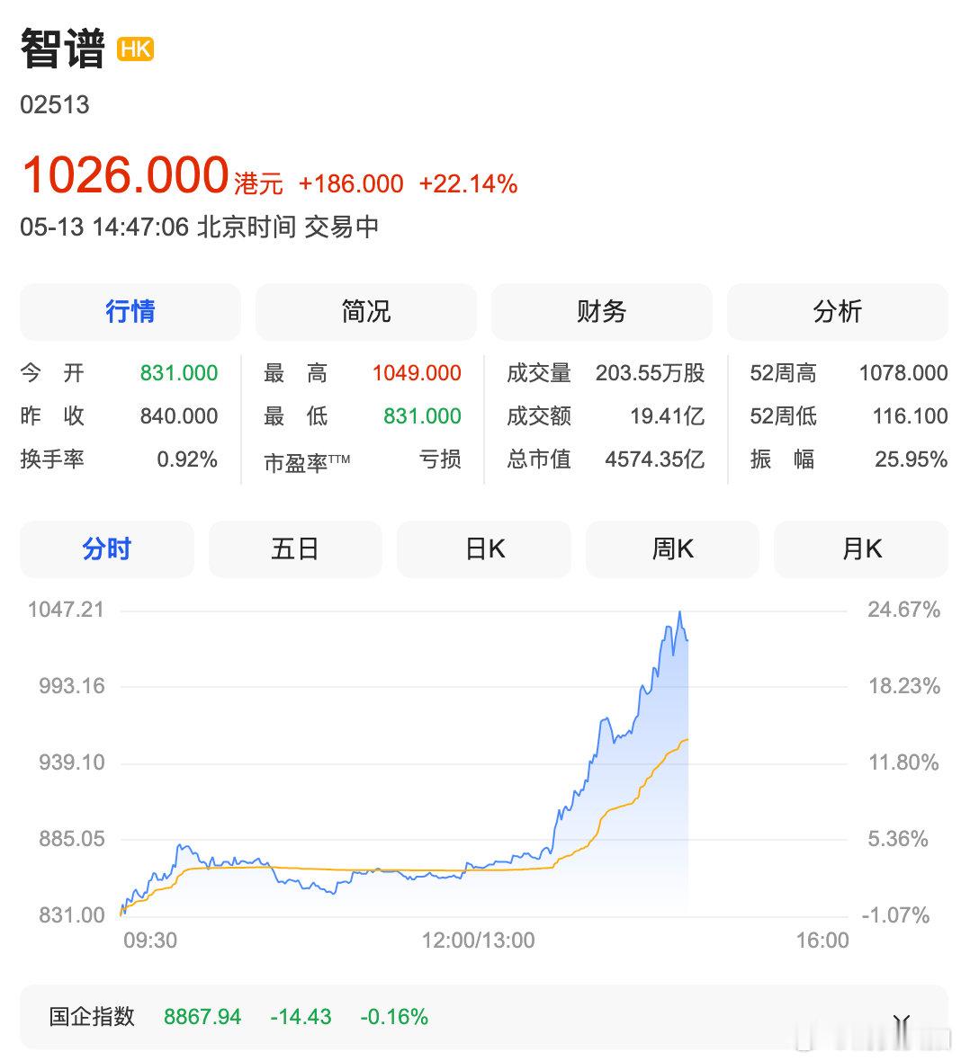 【港股大模型双雄飙升】智谱大涨20% 5月13日，港股大模型“双雄”持续飙升，智
